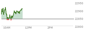 At 09:43 AM EST, the Nasdaq last traded at 22870.385,  up 26.334 points or 0.12%, which is 14.62 points below the open, 4.35 points above the low of the day, and 43.92 points below the high of the day