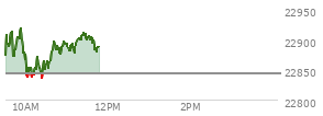 At 09:53 AM EST, the Nasdaq last traded at 22919.248,  up 75.197 points or 0.33%, which is 34.24 points above the open, 53.21 points above the low of the day, and 0.56 points below the high of the day