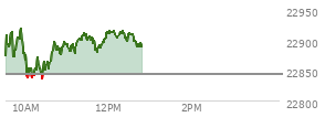 At 10:55 AM EST, the Nasdaq last traded at 22894.984,  up 50.933 points or 0.22%, which is 9.98 points above the open, 66.04 points above the low of the day, and 30.44 points below the high of the day