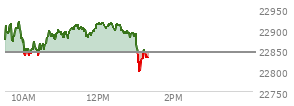 At 11:29 AM EST, the Nasdaq last traded at 22900.084,  up 56.033 points or 0.25%, which is 15.08 points above the open, 71.14 points above the low of the day, and 25.34 points below the high of the day