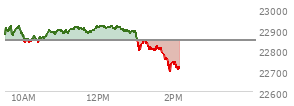 At 12:17 PM EST, the Nasdaq last traded at 22914.038,  up 69.987 points or 0.31%, which is 29.03 points above the open, 85.1 points above the low of the day, and 11.39 points below the high of the day