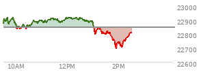 At 12:49 PM EST, the Nasdaq last traded at 22890.002,  up 45.951 points or 0.20%, which is 5 points above the open, 61.06 points above the low of the day, and 35.43 points below the high of the day