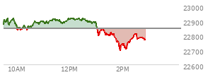 At 01:17 PM EST, the Nasdaq last traded at 22839.339,  down 4.712 points or -0.02%, which is 45.67 points below the open, 46.73 points above the low of the day, and 86.09 points below the high of the day