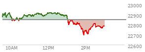 At 01:43 PM EST, the Nasdaq last traded at 22781.972,  down 62.079 points or -0.27%, which is 103.03 points below the open, 1.41 points above the low of the day, and 143.46 points below the high of the day