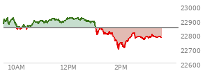 At 01:47 PM EST, the Nasdaq last traded at 22757.618,  down 86.433 points or -0.38%, which is 127.39 points below the open, 1.73 points above the low of the day, and 167.81 points below the high of the day