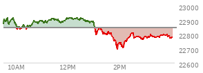 At 04:00 PM EST, the Nasdaq last traded at 22780.506,  down 63.545 points or -0.28%, which is 104.5 points below the open, 84.69 points above the low of the day, and 144.92 points below the high of the day