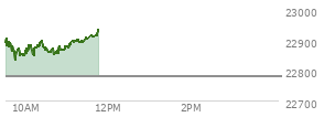 At 09:36 AM EST, the Nasdaq last traded at 22887.319,  up 106.813 points or 0.47%, which is 5.35 points below the open, 9.97 points above the low of the day, and 27.64 points below the high of the day