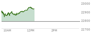 At 10:21 AM EST, the Nasdaq last traded at 22893.551,  up 113.045 points or 0.50%, which is 0.88 points above the open, 65.02 points above the low of the day, and 21.41 points below the high of the day
