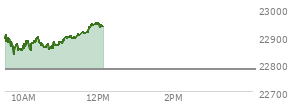 At 10:21 AM EST, the Nasdaq last traded at 22893.551,  up 113.045 points or 0.50%, which is 0.88 points above the open, 65.02 points above the low of the day, and 21.41 points below the high of the day