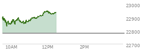 At 10:31 AM EST, the Nasdaq last traded at 22865.262,  up 84.756 points or 0.37%, which is 27.41 points below the open, 36.74 points above the low of the day, and 49.7 points below the high of the day