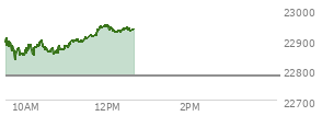 At 10:37 AM EST, the Nasdaq last traded at 22861.279,  up 80.773 points or 0.36%, which is 31.39 points below the open, 32.75 points above the low of the day, and 53.68 points below the high of the day