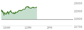 At 10:57 AM EST, the Nasdaq last traded at 22870.443,  up 89.937 points or 0.40%, which is 22.23 points below the open, 41.92 points above the low of the day, and 44.52 points below the high of the day