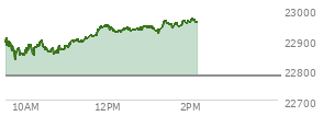 At 12:08 PM EST, the Nasdaq last traded at 22936.682,  up 156.176 points or 0.69%, which is 44.01 points above the open, 108.16 points above the low of the day, and 13.16 points below the high of the day