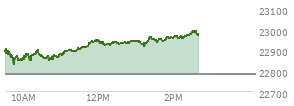 At 12:39 PM EST, the Nasdaq last traded at 22933.007,  up 152.501 points or 0.67%, which is 40.33 points above the open, 104.48 points above the low of the day, and 16.84 points below the high of the day