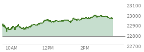 At 01:23 PM EST, the Nasdaq last traded at 22951.894,  up 171.388 points or 0.75%, which is 59.22 points above the open, 123.37 points above the low of the day, and 0.32 points below the high of the day