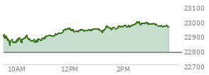 At 01:43 PM EST, the Nasdaq last traded at 22949.349,  up 168.843 points or 0.74%, which is 56.68 points above the open, 120.82 points above the low of the day, and 16.9 points below the high of the day