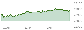 At 01:44 PM EST, the Nasdaq last traded at 22940.769,  up 160.263 points or 0.70%, which is 48.1 points above the open, 112.24 points above the low of the day, and 25.48 points below the high of the day