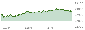 At 02:33 PM EST, the Nasdaq last traded at 22989.061,  up 208.555 points or 0.92%, which is 96.39 points above the open, 160.53 points above the low of the day, and 0.6 points below the high of the day
