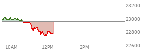 At 09:40 AM EST, the Nasdaq last traded at 22989.108,  up 47.441 points or 0.21%, which is 16.74 points above the open, 29.02 points above the low of the day, and 16.14 points below the high of the day