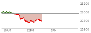 At 10:33 AM EST, the Nasdaq last traded at 22955.868,  up 14.201 points or 0.06%, which is 16.5 points below the open, 13.92 points above the low of the day, and 49.38 points below the high of the day