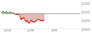 At 10:43 AM EST, the Nasdaq last traded at 22931.75,  down 9.917 points or -0.04%, which is 40.62 points below the open, 8.68 points above the low of the day, and 73.49 points below the high of the day