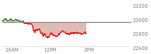At 11:38 AM EST, the Nasdaq last traded at 22757.799,  down 183.868 points or -0.80%, which is 214.57 points below the open, 1.04 points above the low of the day, and 247.45 points below the high of the day