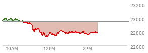 At 11:52 AM EST, the Nasdaq last traded at 22724.596,  down 217.071 points or -0.95%, which is 247.77 points below the open, 5.19 points above the low of the day, and 280.65 points below the high of the day