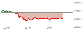 At 12:18 PM EST, the Nasdaq last traded at 22752.422,  down 189.245 points or -0.83%, which is 219.95 points below the open, 33.66 points above the low of the day, and 252.82 points below the high of the day