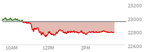 At 12:43 PM EST, the Nasdaq last traded at 22806.024,  down 135.643 points or -0.59%, which is 166.34 points below the open, 87.26 points above the low of the day, and 199.22 points below the high of the day