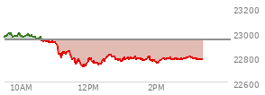 At 12:46 PM EST, the Nasdaq last traded at 22803.823,  down 137.844 points or -0.60%, which is 168.55 points below the open, 85.06 points above the low of the day, and 201.42 points below the high of the day