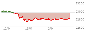 At 12:57 PM EST, the Nasdaq last traded at 22776.839,  down 164.828 points or -0.72%, which is 195.53 points below the open, 58.08 points above the low of the day, and 228.41 points below the high of the day