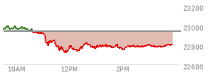 At 01:19 PM EST, the Nasdaq last traded at 22787.578,  down 154.089 points or -0.67%, which is 184.79 points below the open, 68.82 points above the low of the day, and 217.67 points below the high of the day