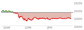 At 02:12 PM EST, the Nasdaq last traded at 22789.865,  down 151.802 points or -0.66%, which is 182.5 points below the open, 71.1 points above the low of the day, and 215.38 points below the high of the day