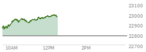 At 09:58 AM EST, the Nasdaq last traded at 22913.167,  up 124.804 points or 0.55%, which is  day's high, 60.84 points above the open, and 65.91 points above the low of the day