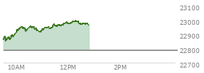 At 10:19 AM EST, the Nasdaq last traded at 22940.31,  up 151.947 points or 0.67%, which is 87.99 points above the open, 93.06 points above the low of the day, and 14.26 points below the high of the day