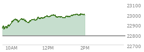 At 11:36 AM EST, the Nasdaq last traded at 22961.587,  up 173.224 points or 0.76%, which is 109.26 points above the open, 114.33 points above the low of the day, and 12.16 points below the high of the day