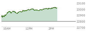 At 11:51 AM EST, the Nasdaq last traded at 22975.166,  up 186.803 points or 0.82%, which is 122.84 points above the open, 127.91 points above the low of the day, and 0.55 points below the high of the day