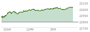 At 01:15 PM EST, the Nasdaq last traded at 22982.542,  up 194.179 points or 0.85%, which is 130.22 points above the open, 135.29 points above the low of the day, and 15.78 points below the high of the day
