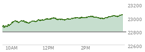 At 01:45 PM EST, the Nasdaq last traded at 22992.175,  up 203.812 points or 0.89%, which is 139.85 points above the open, 144.92 points above the low of the day, and 11.13 points below the high of the day
