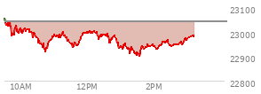 At 10:30 AM EST, the Nasdaq last traded at 22970.349,  down 73.029 points or -0.32%, which is 84.55 points below the open, 1.13 points above the low of the day, and 90.28 points below the high of the day