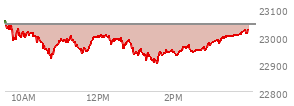 At 12:05 PM EST, the Nasdaq last traded at 23000.835,  down 42.543 points or -0.19%, which is 54.06 points below the open, 80.4 points above the low of the day, and 59.79 points below the high of the day