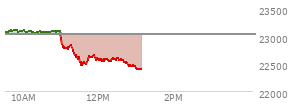 Today the , Nasdaq opened at 23057.263 up 32.637 points or 0.14%%