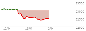 At 10:21 AM EST, the Nasdaq last traded at 23069.245,  up 44.619 points or 0.19%, which is 23.37 points above the open, 32 points above the low of the day, and 50.66 points below the high of the day