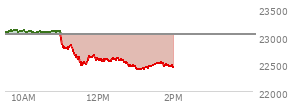 At 10:37 AM EST, the Nasdaq last traded at 23070.977,  up 46.351 points or 0.20%, which is 25.1 points above the open, 33.73 points above the low of the day, and 48.93 points below the high of the day