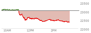 At 10:45 AM EST, the Nasdaq last traded at 23075.476,  up 50.85 points or 0.22%, which is 29.6 points above the open, 38.23 points above the low of the day, and 44.43 points below the high of the day