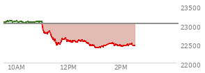 At 10:51 AM EST, the Nasdaq last traded at 23085.456,  up 60.83 points or 0.26%, which is 39.58 points above the open, 48.21 points above the low of the day, and 34.45 points below the high of the day