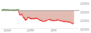 At 11:08 AM EST, the Nasdaq last traded at 22785.068,  down 239.558 points or -1.04%, which is 260.8 points below the open, 26.3 points above the low of the day, and 334.84 points below the high of the day