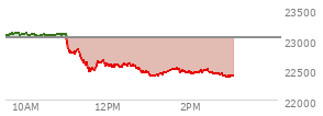 At 11:19 AM EST, the Nasdaq last traded at 22698.793,  down 325.833 points or -1.42%, which is 347.08 points below the open, 3.23 points above the low of the day, and 421.11 points below the high of the day
