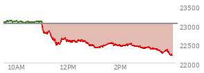 At 12:48 PM EST, the Nasdaq last traded at 22483.786,  down 540.84 points or -2.35%, which is 562.09 points below the open, 43.2 points above the low of the day, and 636.12 points below the high of the day