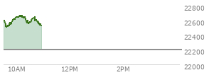 On October 10, 2025, the Nasdaq ended at 22204.43,  down 820.196 points or -3.56%, which was 841.44 points below the open, 11.36 points above the low of the day, and 915.48 points below the high of the day